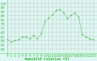Courbe de l'humidit relative pour Le Luc (83)