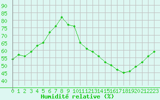 Courbe de l'humidit relative pour Trappes (78)
