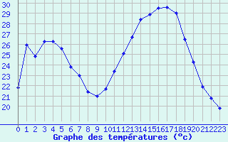 Courbe de tempratures pour Le Luc - Cannet des Maures (83)