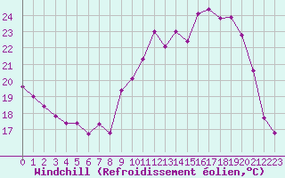 Courbe du refroidissement olien pour Saint-Yrieix-le-Djalat (19)