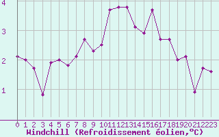 Courbe du refroidissement olien pour Petiville (76)