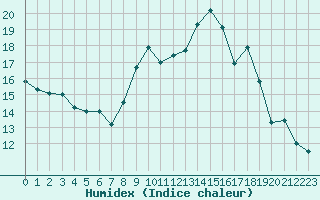 Courbe de l'humidex pour Avila - La Colilla (Esp)