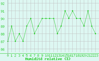 Courbe de l'humidit relative pour Saclas (91)