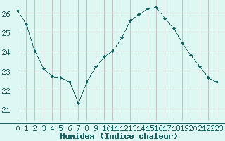 Courbe de l'humidex pour Montlimar (26)