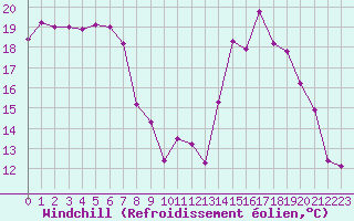 Courbe du refroidissement olien pour Lans-en-Vercors - Les Allires (38)