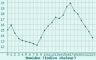 Courbe de l'humidex pour Narbonne-Ouest (11)