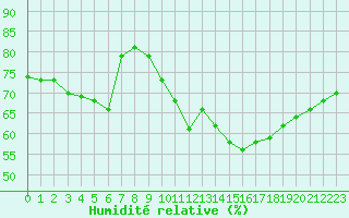 Courbe de l'humidit relative pour Dieppe (76)