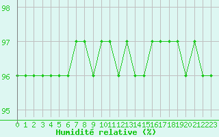 Courbe de l'humidit relative pour Millau (12)