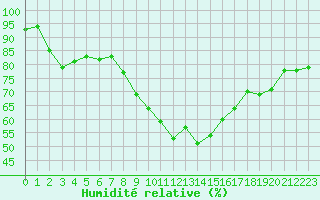 Courbe de l'humidit relative pour Porquerolles (83)