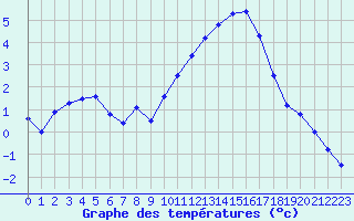 Courbe de tempratures pour Angers-Beaucouz (49)