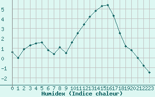 Courbe de l'humidex pour Angers-Beaucouz (49)