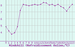 Courbe du refroidissement olien pour Landivisiau (29)