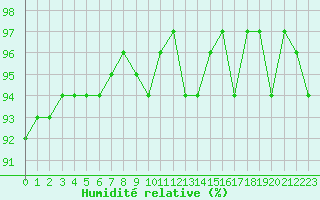 Courbe de l'humidit relative pour Courcouronnes (91)
