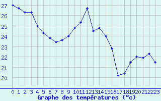 Courbe de tempratures pour Cap Bar (66)