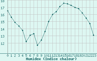 Courbe de l'humidex pour Montlimar (26)