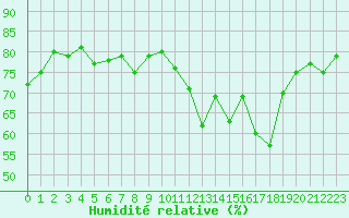 Courbe de l'humidit relative pour La Rochelle - Le Bout Blanc (17)