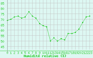 Courbe de l'humidit relative pour Dinard (35)