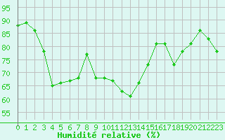 Courbe de l'humidit relative pour Plussin (42)