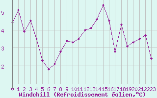 Courbe du refroidissement olien pour Mcon (71)