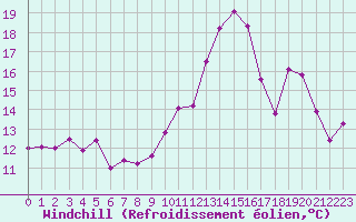 Courbe du refroidissement olien pour Evreux (27)
