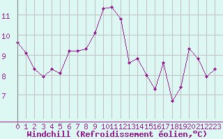 Courbe du refroidissement olien pour Estoher (66)