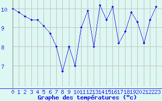 Courbe de tempratures pour Brignogan (29)