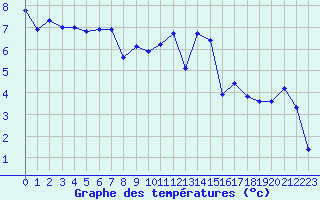 Courbe de tempratures pour Corny-sur-Moselle (57)