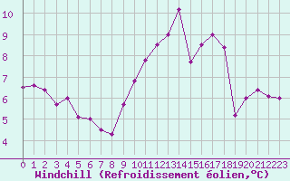 Courbe du refroidissement olien pour Leign-les-Bois (86)