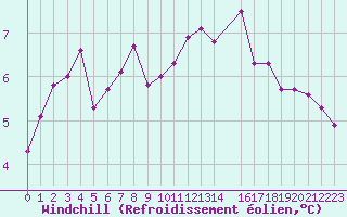 Courbe du refroidissement olien pour Sandillon (45)