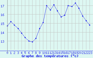 Courbe de tempratures pour La Rochelle - Le Bout Blanc (17)