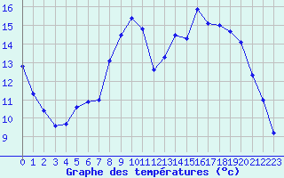 Courbe de tempratures pour Le Puy - Loudes (43)