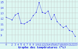 Courbe de tempratures pour Ploeren (56)