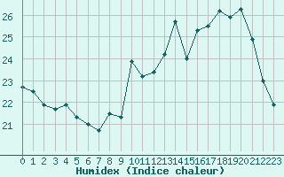 Courbe de l'humidex pour Biscarrosse (40)