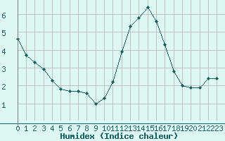 Courbe de l'humidex pour Sainte-Ouenne (79)