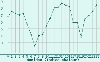Courbe de l'humidex pour Grenoble/St-Etienne-St-Geoirs (38)
