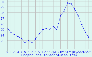 Courbe de tempratures pour Le Luc (83)