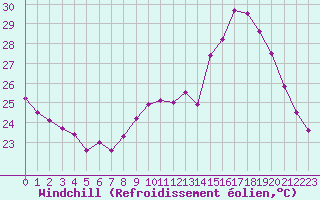 Courbe du refroidissement olien pour Le Luc (83)