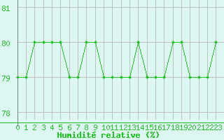 Courbe de l'humidit relative pour Lignerolles (03)