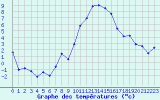 Courbe de tempratures pour Formigures (66)