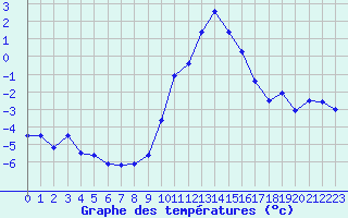 Courbe de tempratures pour Epinal (88)