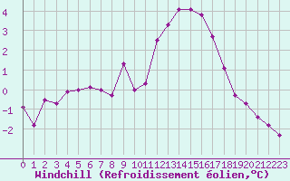 Courbe du refroidissement olien pour Saint-Martial-de-Vitaterne (17)