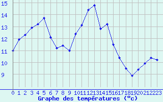 Courbe de tempratures pour Lignerolles (03)