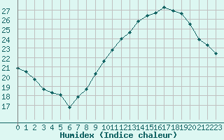 Courbe de l'humidex pour Bourg-Saint-Andol (07)