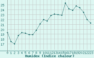 Courbe de l'humidex pour Vannes-Sn (56)