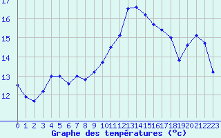 Courbe de tempratures pour Landivisiau (29)