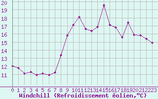 Courbe du refroidissement olien pour Saint-Philbert-de-Grand-Lieu (44)