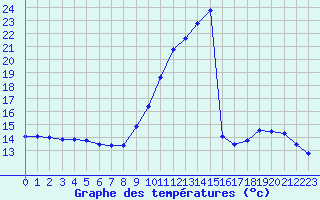 Courbe de tempratures pour Fains-Veel (55)