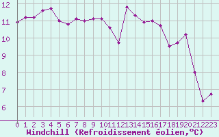 Courbe du refroidissement olien pour Gurande (44)