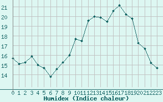 Courbe de l'humidex pour Melun (77)