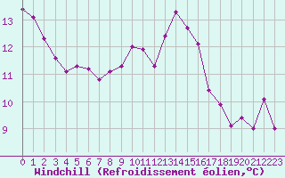Courbe du refroidissement olien pour Besanon (25)